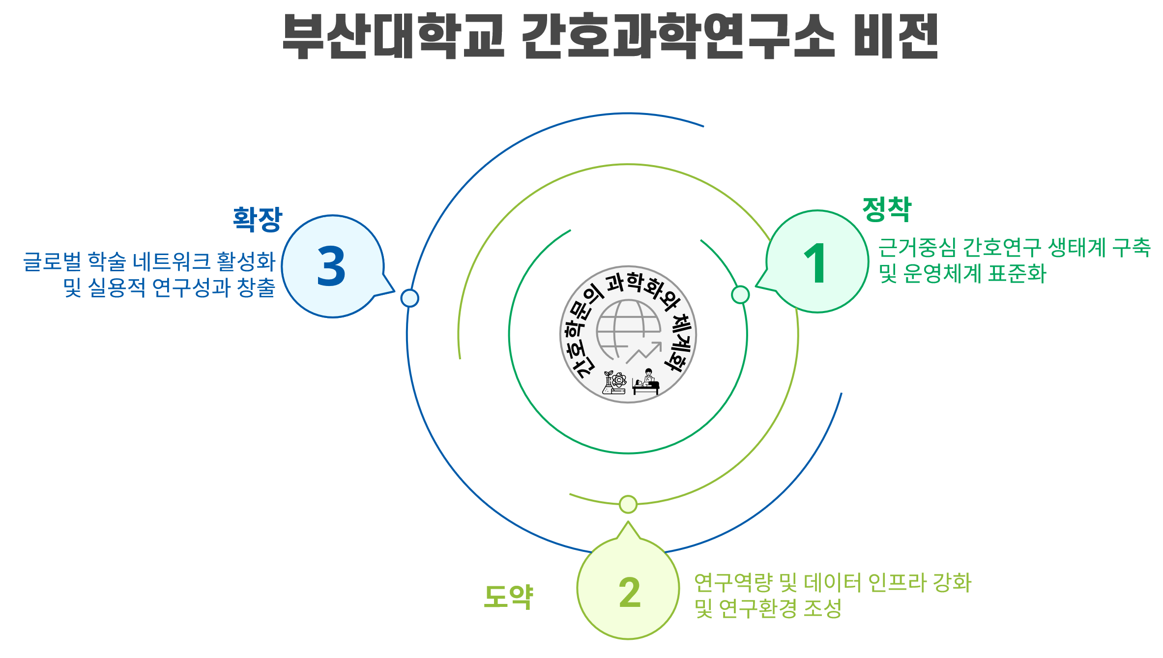 부산대학교 간호과학연구소 비전